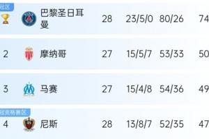 5大联赛争冠情况：巴黎夺冠、利物浦局面大好、皇萨争冠二人转
