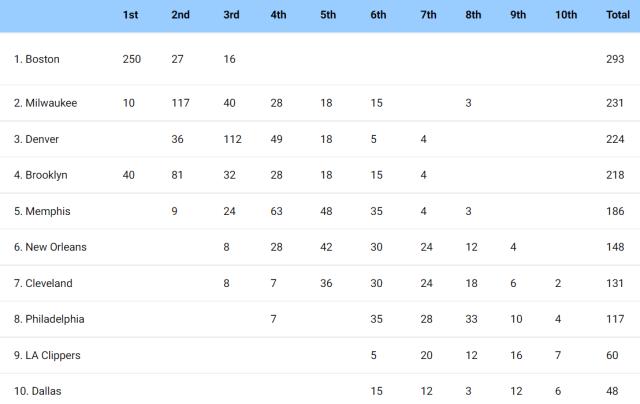 火狐电竞官方网站-NBA官网半程调查：绿军快艇会师决赛 东契奇MVP