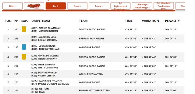 火狐电竞-达喀尔SS13：勒布赛段六连冠 韩魏总成绩守住第八